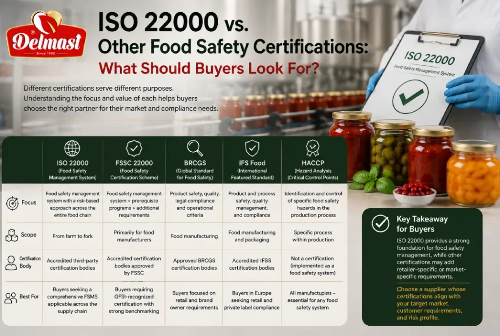 ISO 22000 vs. Other Food Safety Certifications: What Should Buyers Look For?